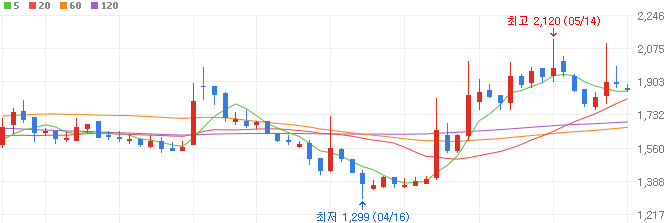 암학회-관련주-네오이뮨텍-주가