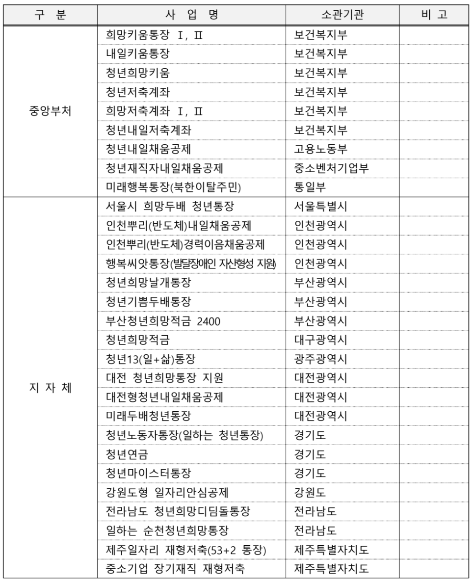 인천 거주 청년이라면 드림포청년통장 신청하고 540만 원 받는 방법2