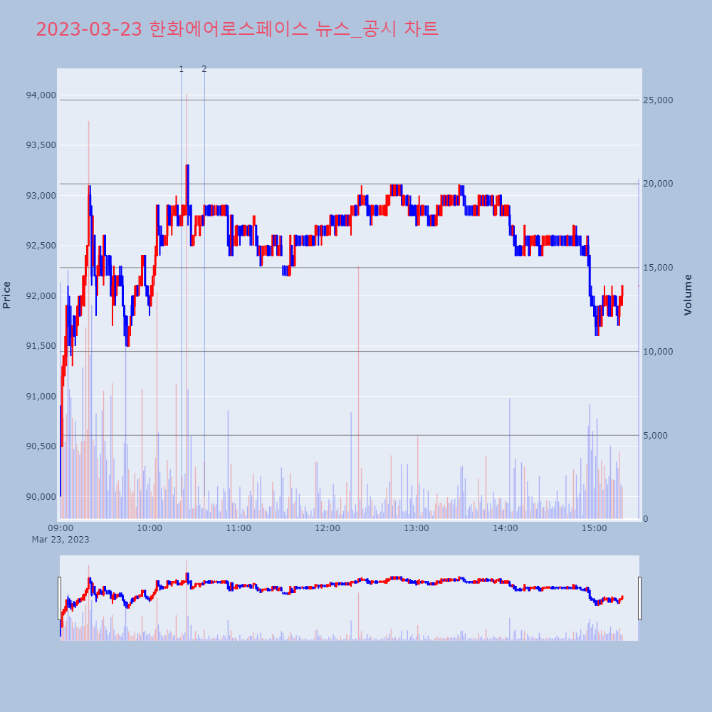 한화에어로스페이스_뉴스공시차트