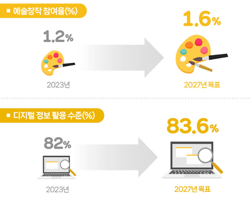 장애인 문화예술 향유 및 디지털·미디어 참여율