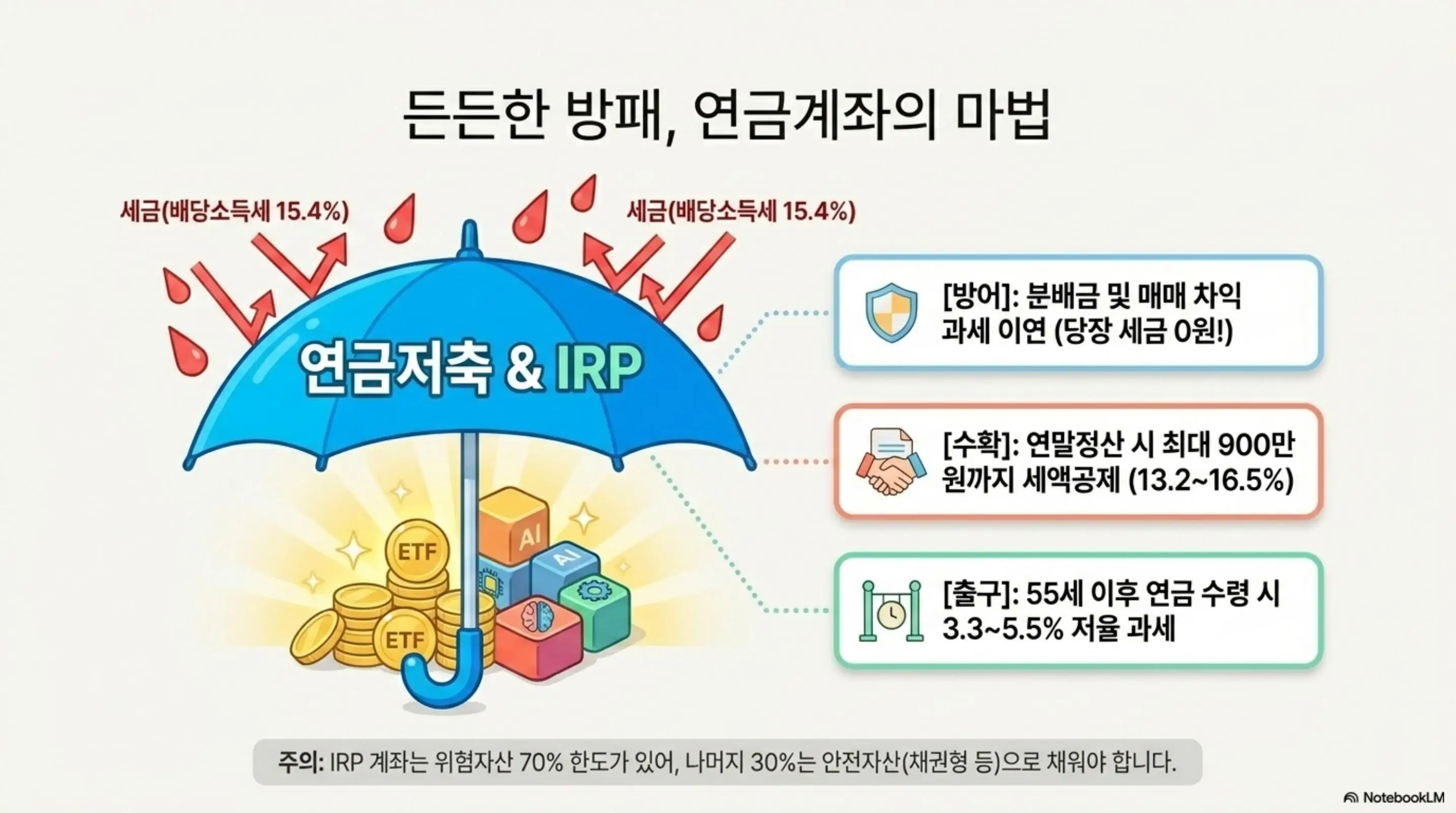 AI반도체ETF비교: 연금저축과 IRP 계좌에서 AI 반도체 ETF에 투자하면 분배금 및 매매 차익 과세 이연과 연간 최대 900만 원 세액공제 및 55세 이후 3.3~5.5% 저율 과세 혜택을 받을 수 있음을 우산 일러스트로 표현한 인포그래픽. 블로그의 연금 절세 투자 전략을 설명함