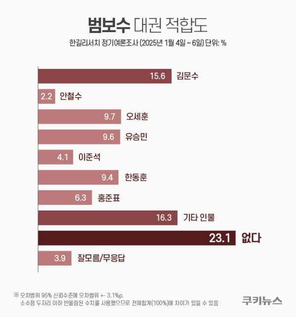 김문수 노동부장관 차기 대선 지지율 상승