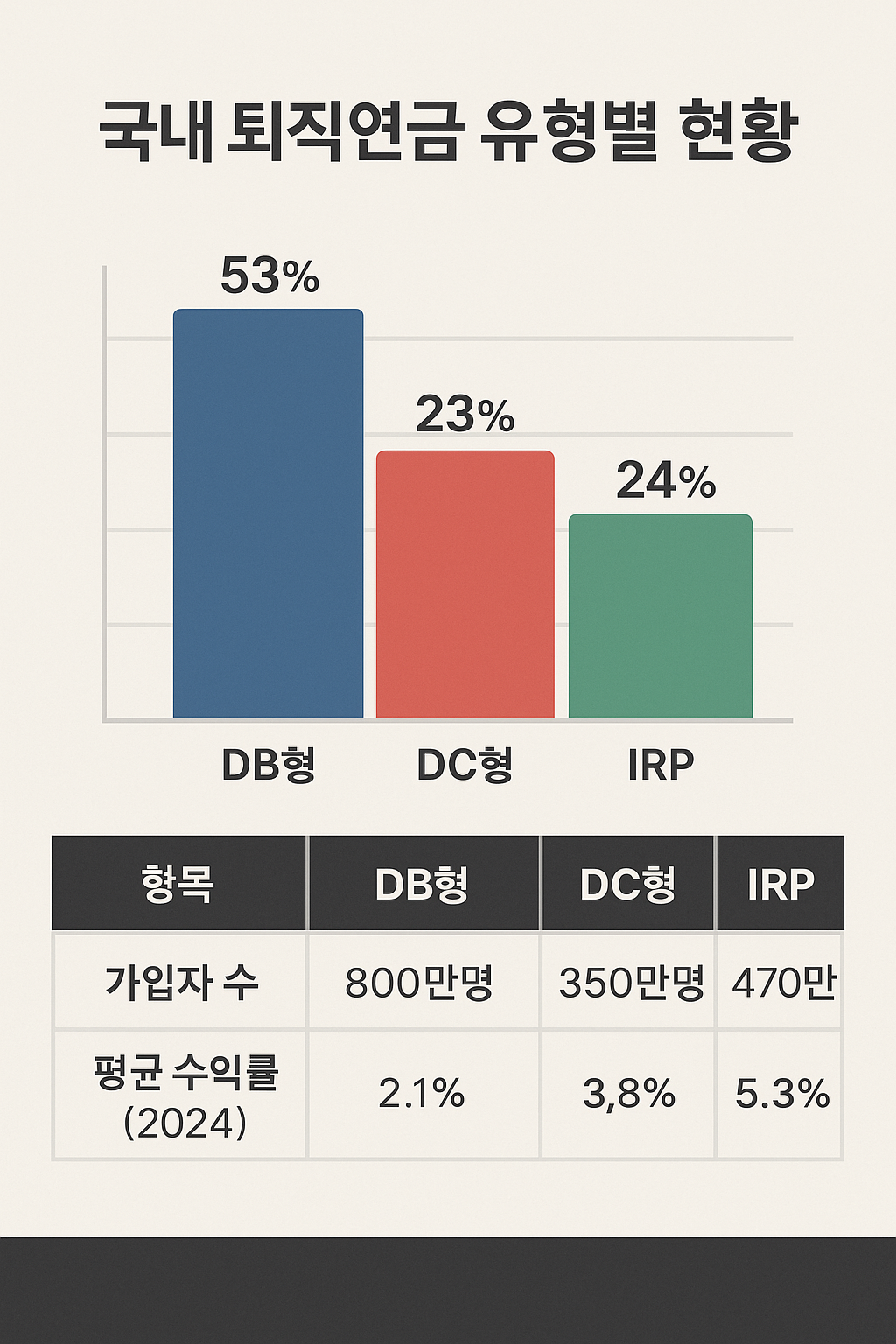 국내 퇴직연금 현황별 현황