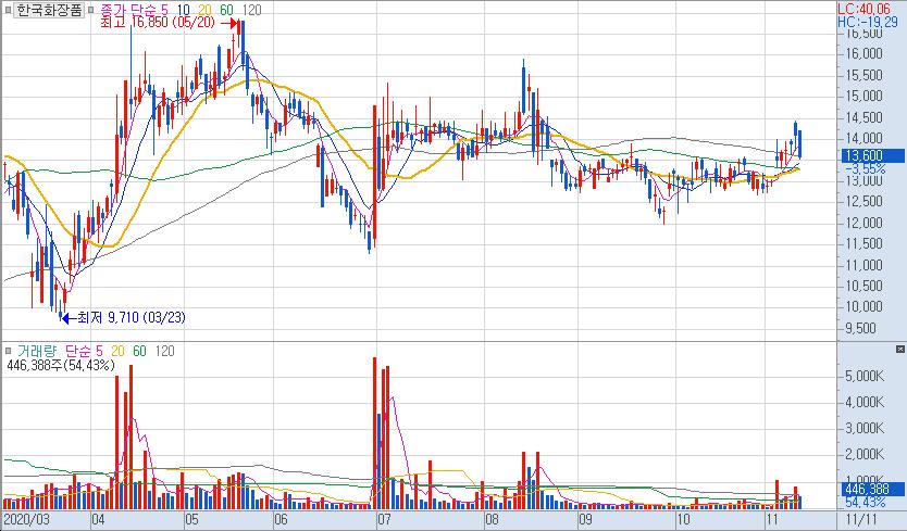 컨택트 관련주 언택트 관련주