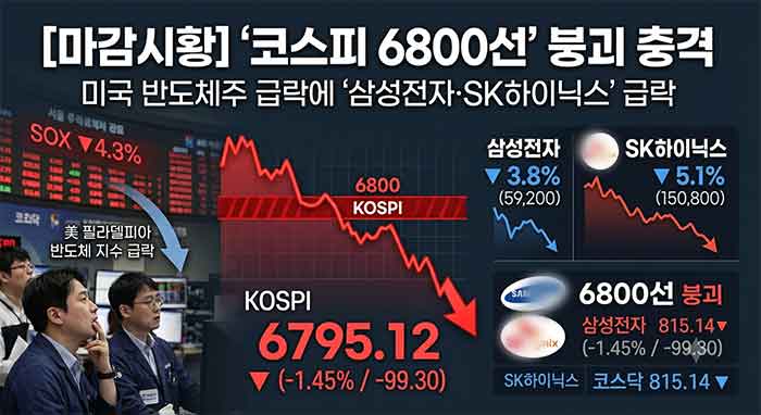 코스피 6800선 붕괴 충격을 표현한 이미지 입니다.