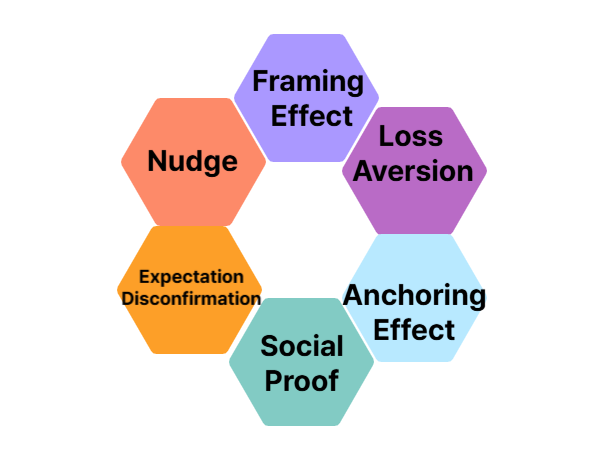 소비자의 마음을 움직이는 행동경제학 기반 마케팅 전략_6가지 이론