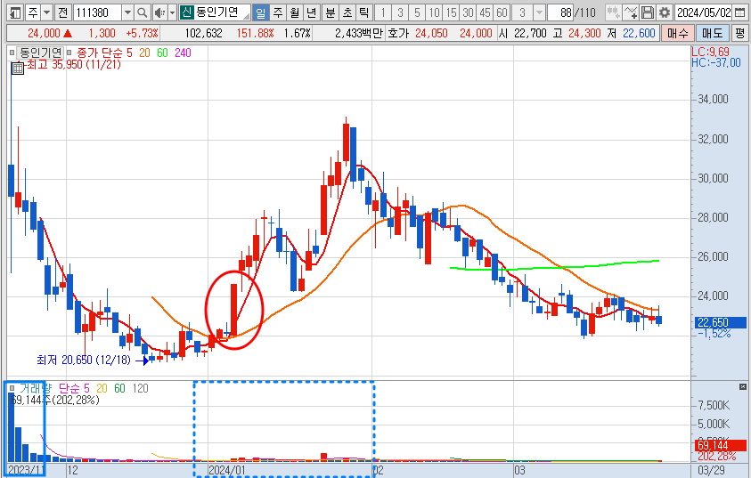 동인기연 신규상장주 예시 차트