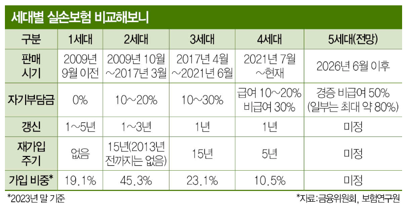 세대별 실손보험 비교
