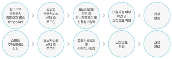 특례보금자리론