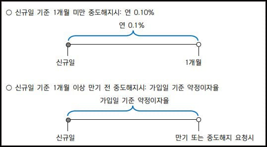 중도해지이자 산출근거