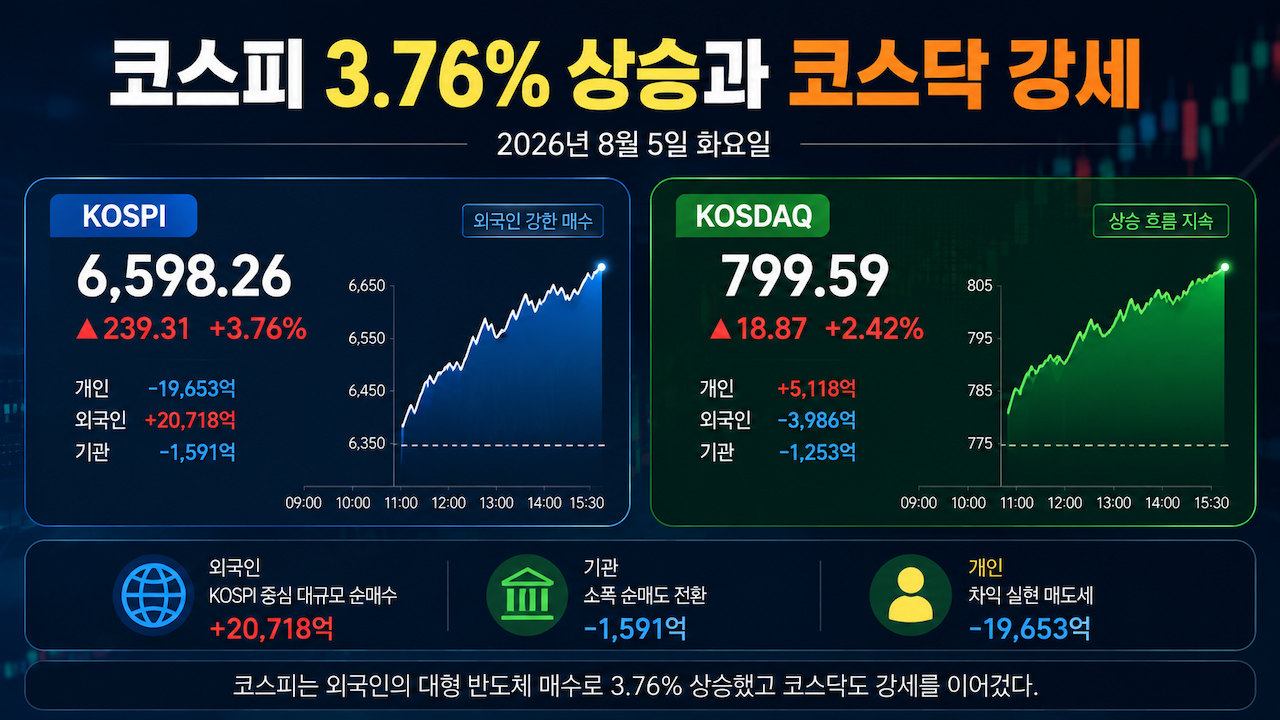 2026년 8월 5일 코스피 6,598.26과 코스닥 799.59 상승 마감 화면