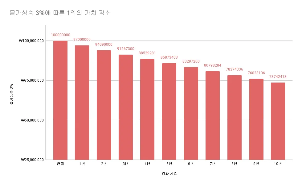 물가상승에-따른-1억-가치-변화