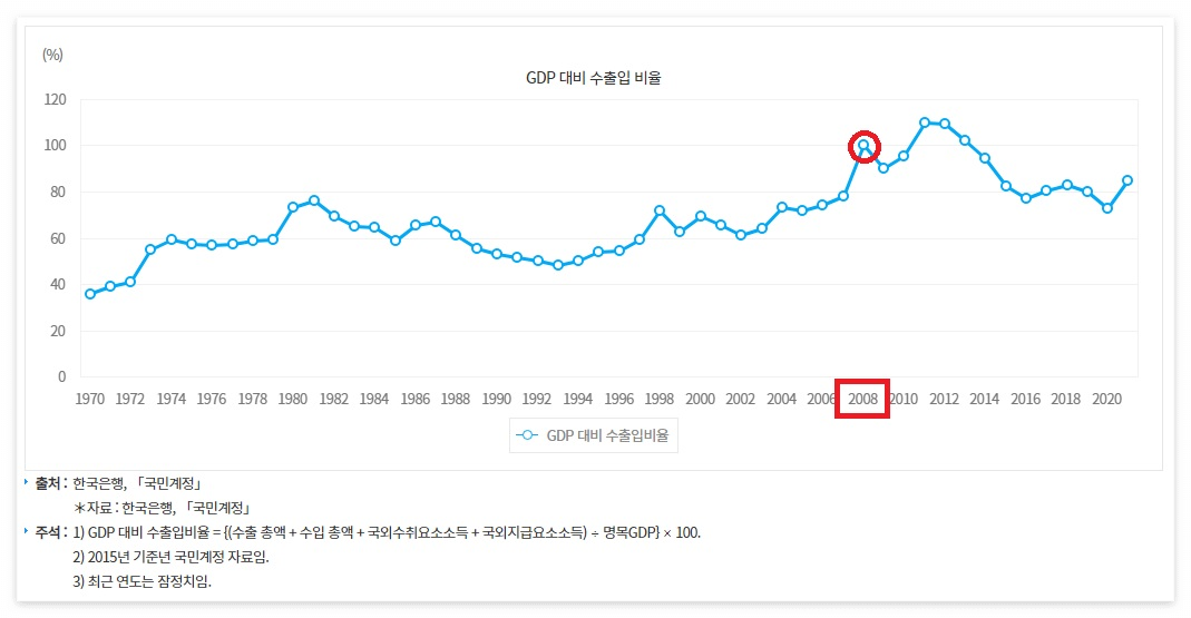 대외의존도3