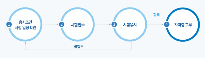 버스운전자격 취득 절차