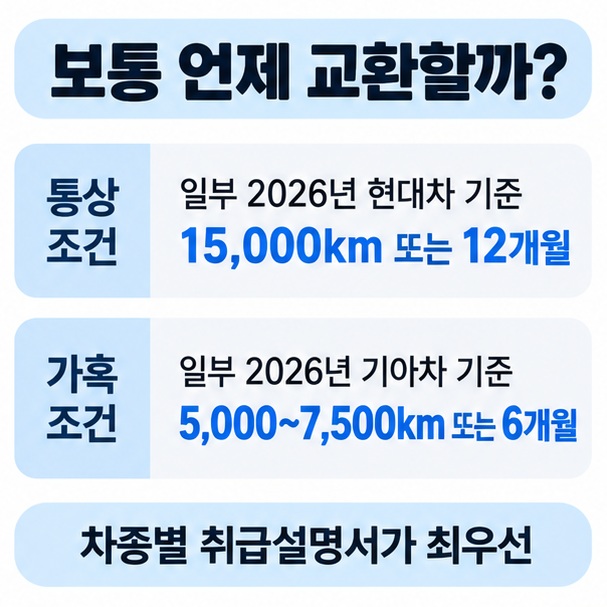 통상 조건은 일부 차량 15000km 또는 12개월 가혹조건은 일부 차량 5000에서 7500km 또는 6개월 예시를 비교한 이미지
