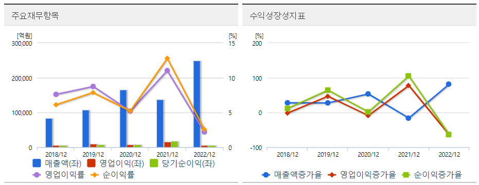한국금융지주 주요재무도표