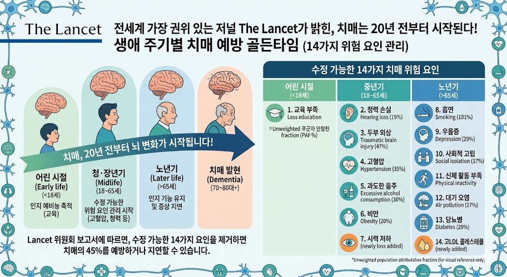 The Lancet 가 밝힌 치매 연구