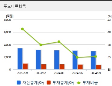 랩지노믹스 주가 전망 재무지표 (0108)