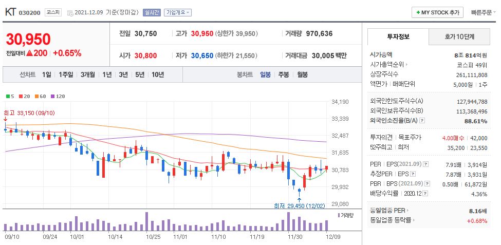 KT 차트(일봉)