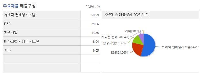 디와이피엔에프_주요제품
