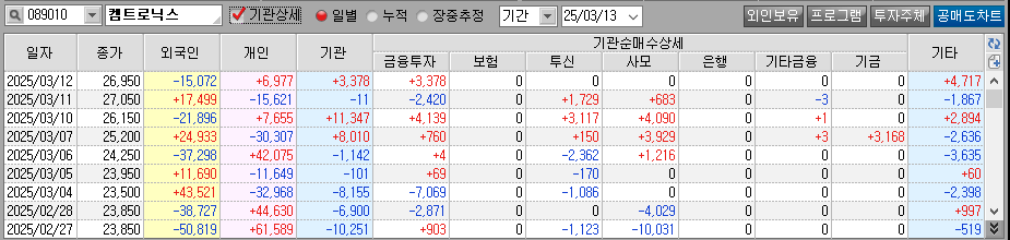 일자는 숫자로 표현 개인 외국인 기관 등의 숫자는 빨간색은 매수 파란색은 매도 숫자 표현이며 맨위가 최근 날짜 아래로 갈수록 이전 날짜