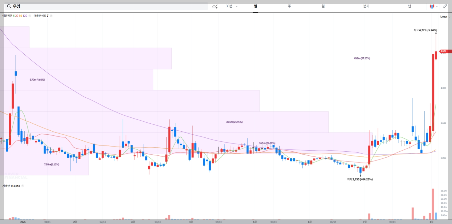 우양 현재 주가 차트
