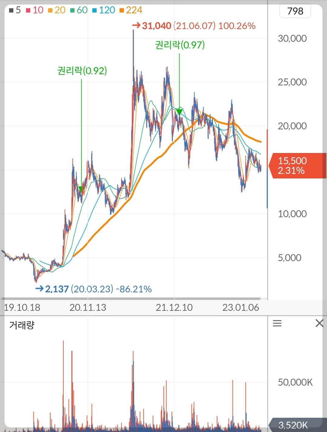 두산에너빌리티 주가 차트