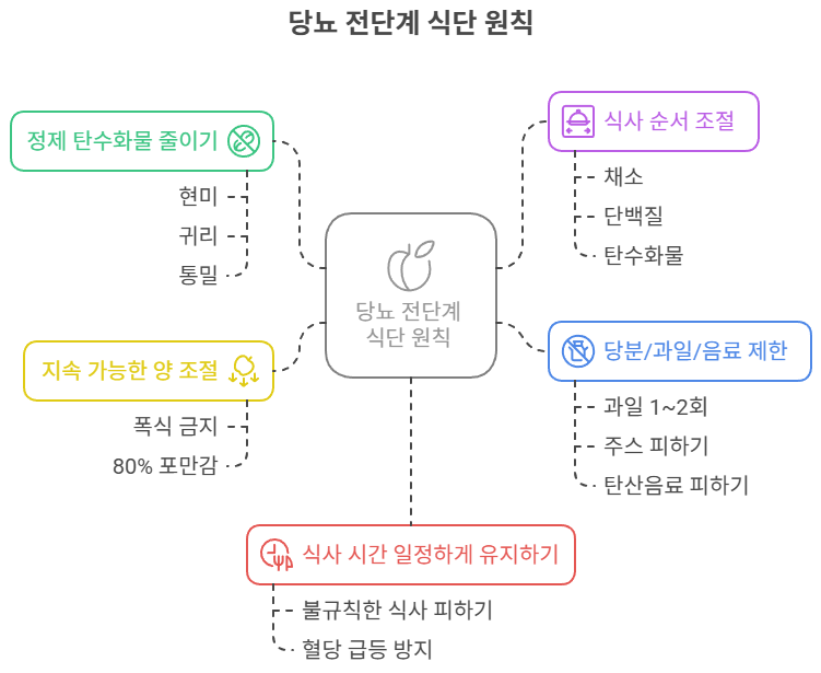 당뇨 전단계 식사 원칙