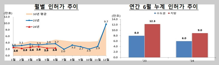 악성 미분양 큰 폭 증가[준공 후 미분양 12.3% 증가]