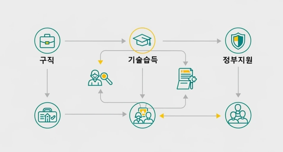 정부지원금 활용 및 재취업 성공을 위한 전략적인 단계들을 보여주는 인포그래픽