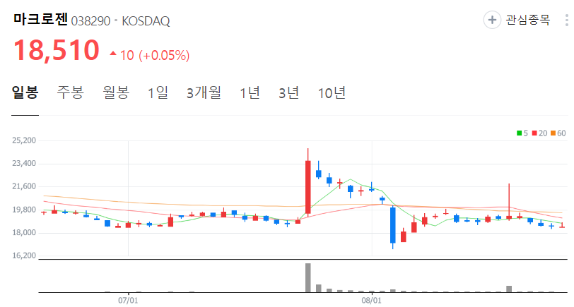 마크로젠-주가-일봉