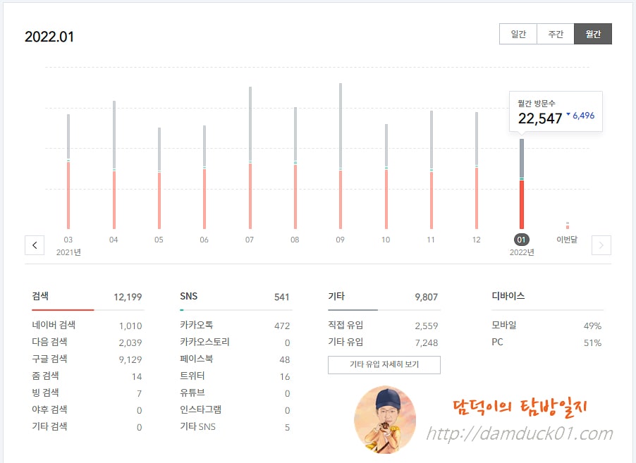 담덕이의 탐방일지 2022년 1월 월간 방문수