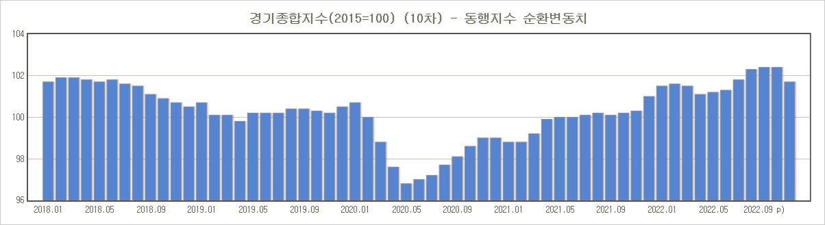 2022년 11월 산업활동동향 - 동행지수 순환변동치
