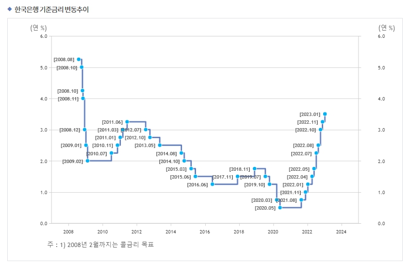 한국 기준금리 변동 추이