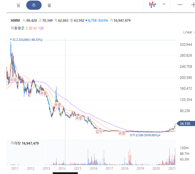 HMM 주가 전망 차트