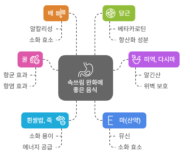 속쓰림에 좋은 음식
