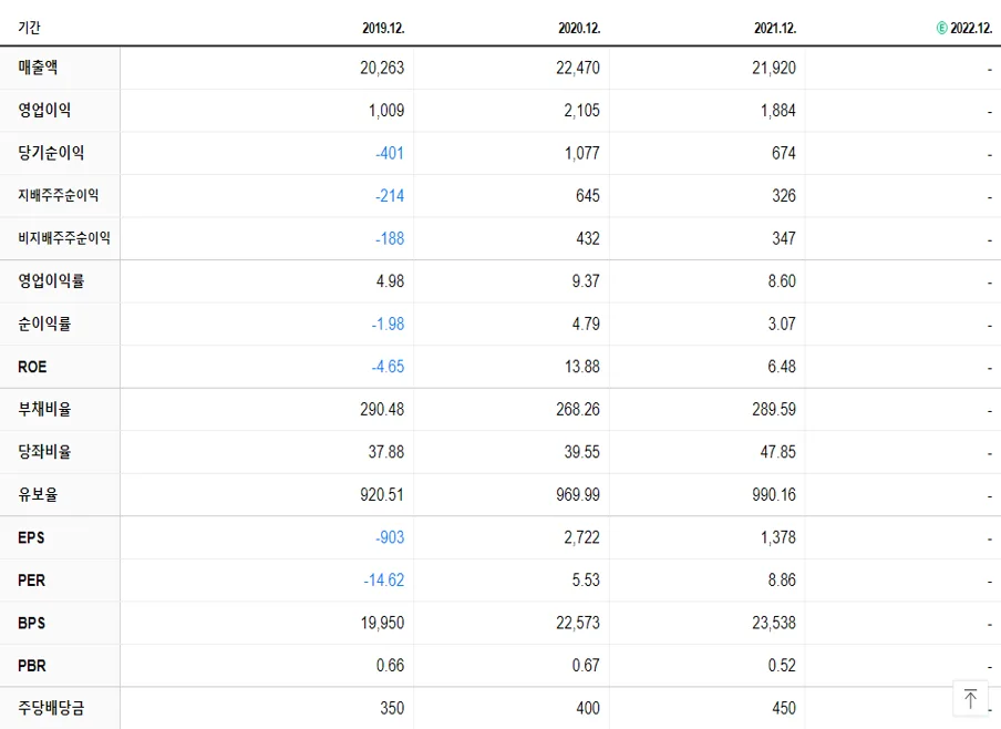 하이트진로홀딩스 재무제표