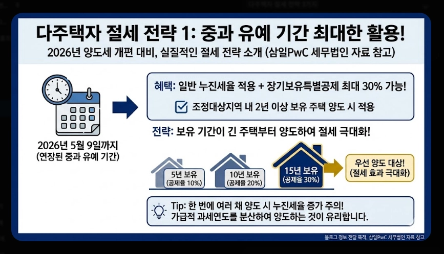 2026 부동산 양도세 개편안 [다주택자 세무 전략] 조정대상지역 중과 판단 및 절세 전략