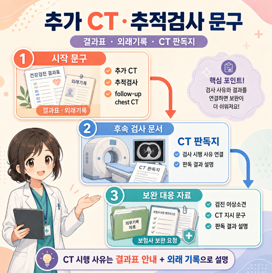 추가 CT, 추적검사, CT 판독지, 보험사 보완 대응 자료 흐름을 정리한 메디컬 인포그래픽 이미지