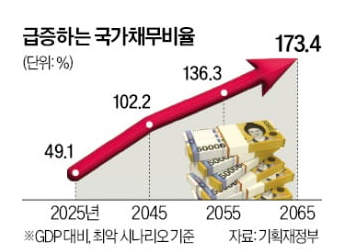 기획재정부 - 국가 부채 예상