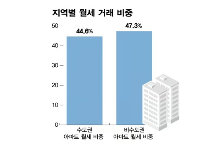전세보다 월세, 국평부터 초고가까지 월세로 전환