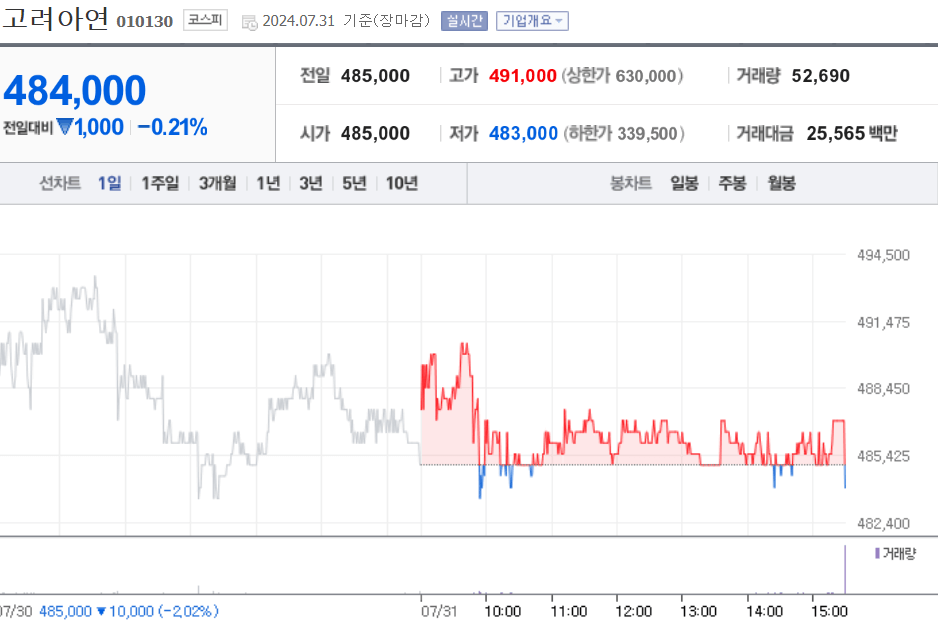 구리관련주 고려아연