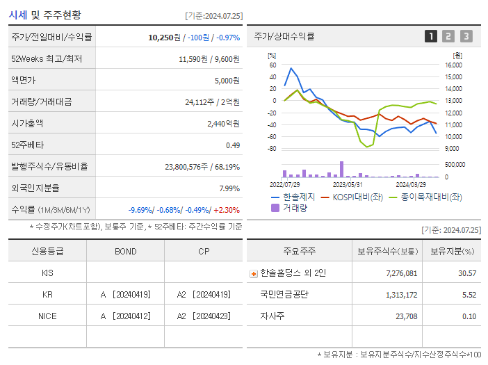 한솔제지_기업개요
