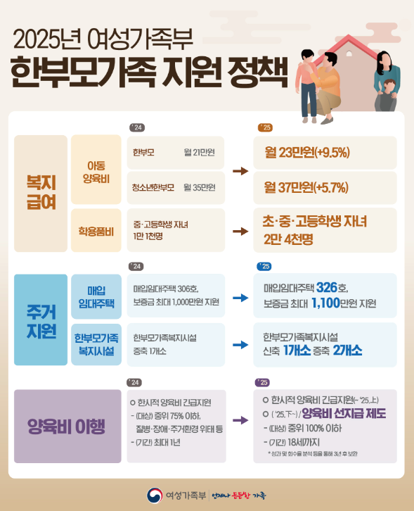 2025년 달라진 한부모가정 지원혜택 자격조건(재산&amp;#44; 소득) 총정리!