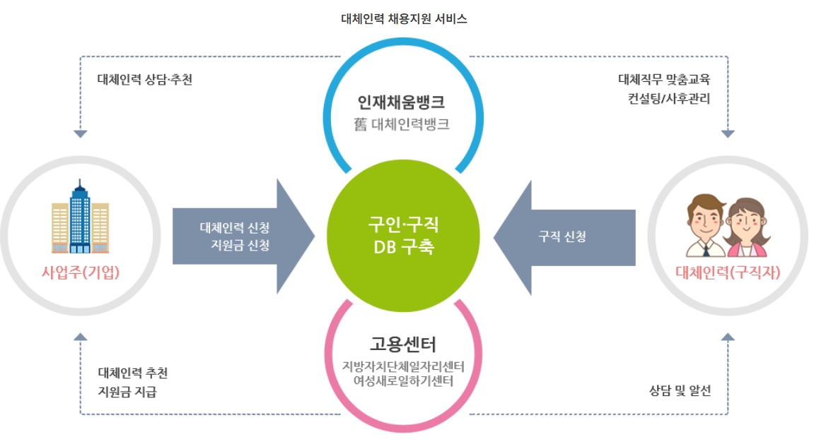 육아휴직에 대한 대체인력 채용지원 서비스
