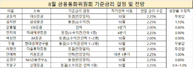 8월 금융통화위원회 기준금리 결정 및 전망