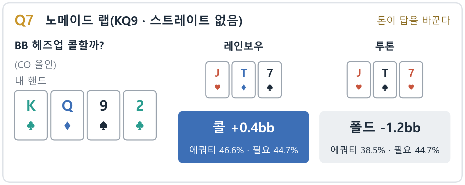 Q7 노메이드 랩 K&clubs; Q&diams; 9&spades; 2&clubs;, BB 헤즈업 콜(CO 올인): 레인보우 콜 +0.4bb(에쿼티 46.6% &middot; 필요 44.7%), 투톤 폴드 -1.2bb(38.5% &middot; 44.7%)