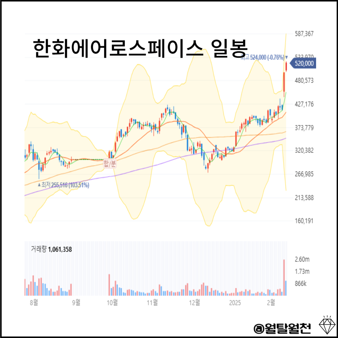 한화에어로스페이스 일봉