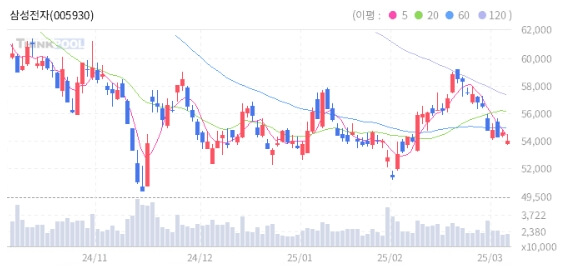 삼성전자 차트 분석 결과입니다. 현재 주가입니다.