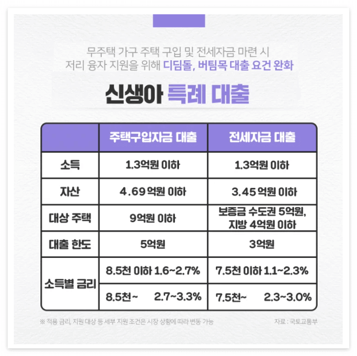 신생아특례대출